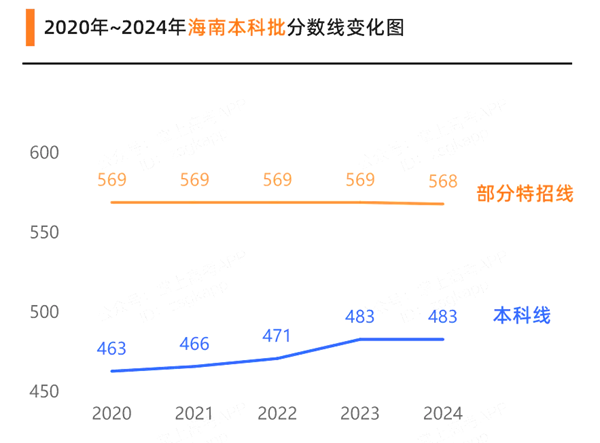 2025海南高考多少分可以上本科大學(xué),海南本科線預(yù)計(jì)多少分?