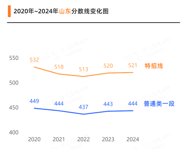 2025山東高考各批次預估分數線(附歷年錄取控制線)