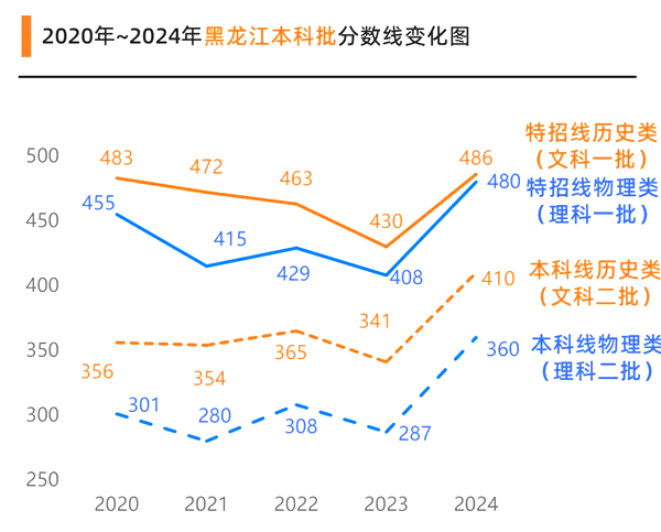 2025黑龍江高考各批次預估分數線（附歷年錄取控制線）