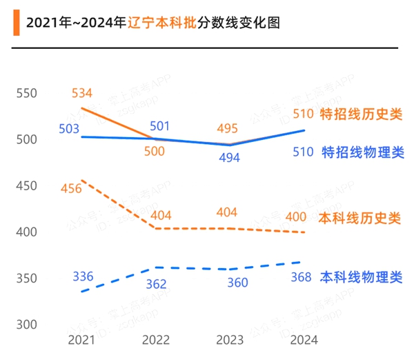 2025遼寧高考各批次預估分數線(附歷年錄取控制線)