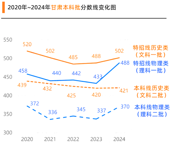 2025甘肅高考各批次預估分數(shù)線（附歷年錄取控制線）