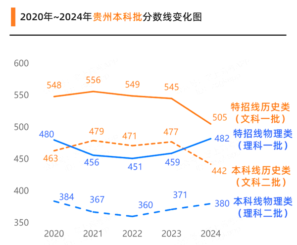 2025貴州高考各批次預估分數線（附歷年錄取控制線）