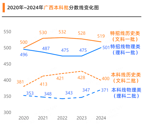 2025廣西高考各批次預估分數線（附歷年錄取控制線）