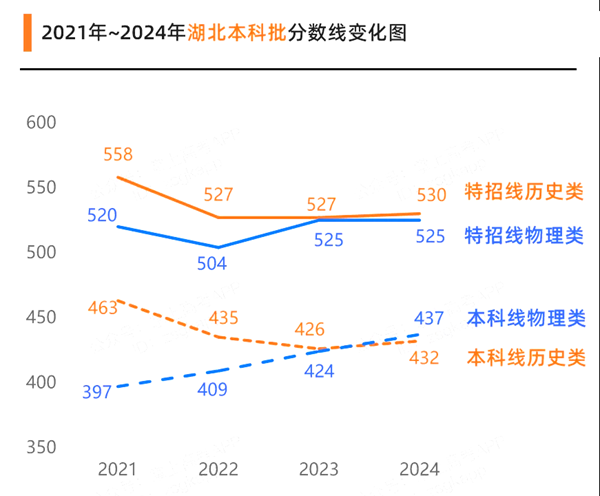 2025湖北高考各批次預估分數線（附歷年錄取控制線）
