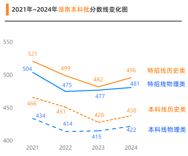 2025湖南高考各批次預估分數線（附歷年錄取控制線）