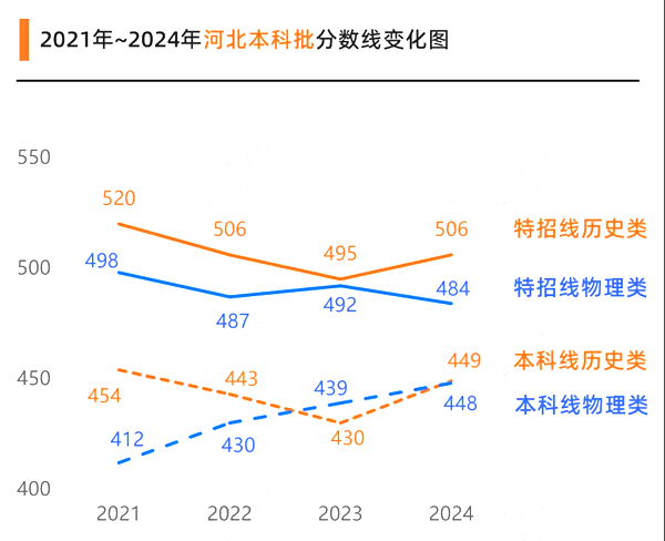 2025河北高考各批次預估分數線（附歷年錄取控制線）
