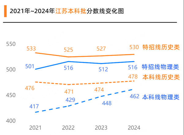 2025江蘇高考各批次預估分數線(附歷年錄取控制線)