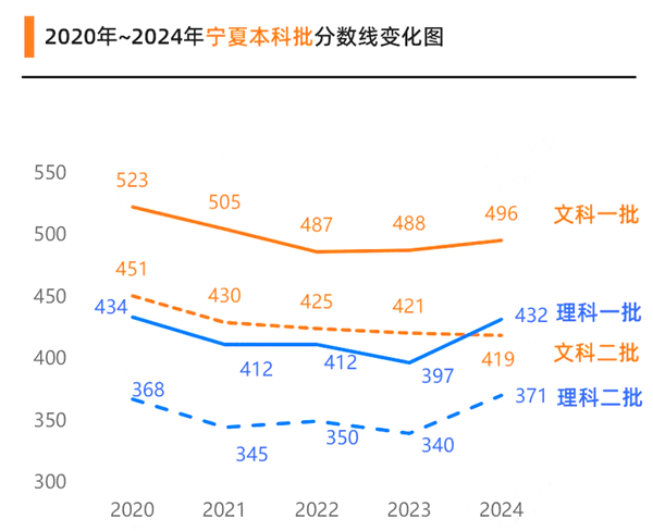 2025寧夏高考多少分可以上本科大學,寧夏本科線預計多少分?