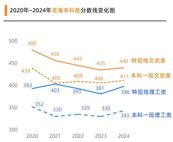 2025青海高考多少分可以上本科大學,青海本科線預計多少分？