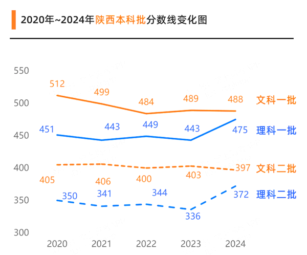 2025陜西高考各批次預(yù)估分數(shù)線（附歷年錄取控制線）