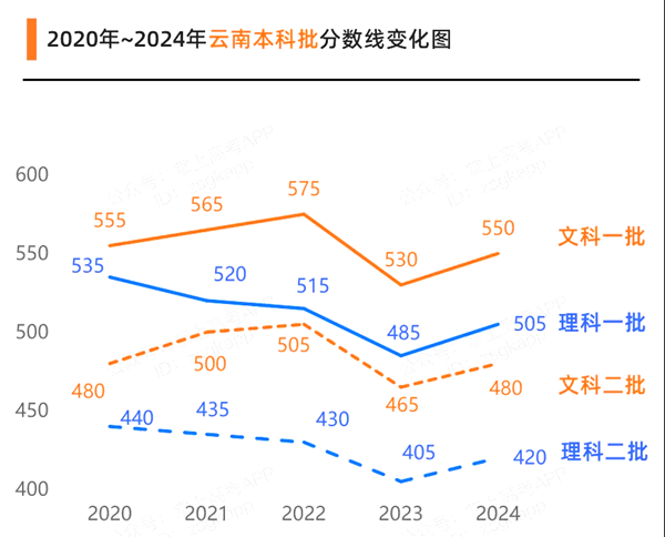 2025云南高考各批次預(yù)估分?jǐn)?shù)線(xiàn)（附歷年錄取控制線(xiàn)）