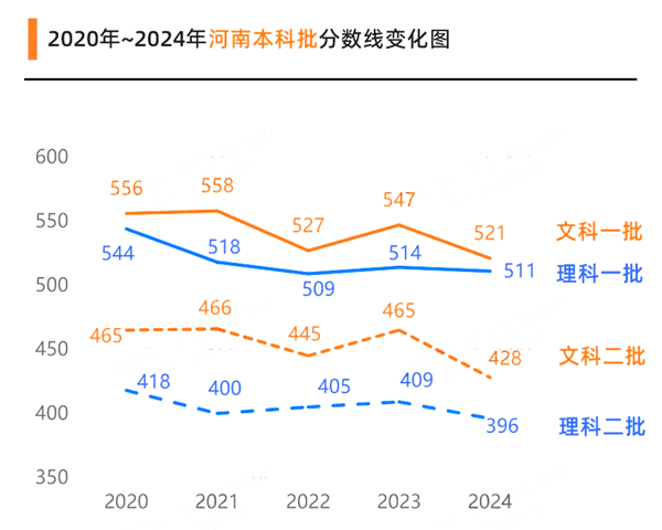 2025河南高考各批次預估分數線（附歷年錄取控制線）