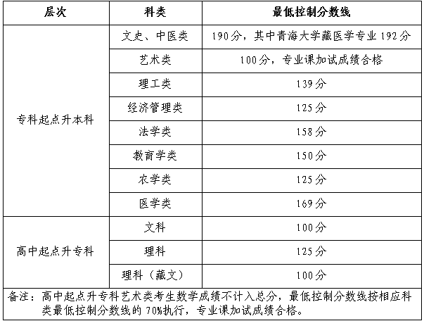 2023年青海成人高考分數線,青海成考錄取分數線是多少