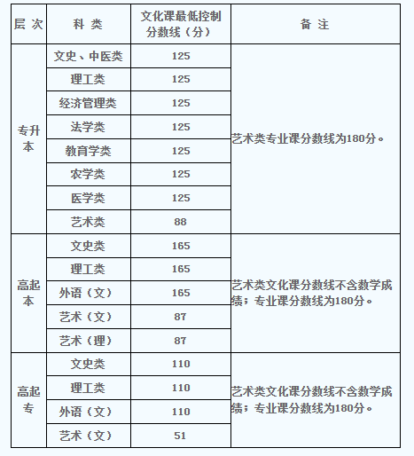 2022年陜西成人高考分數線,陜西成考錄取分數線是多少