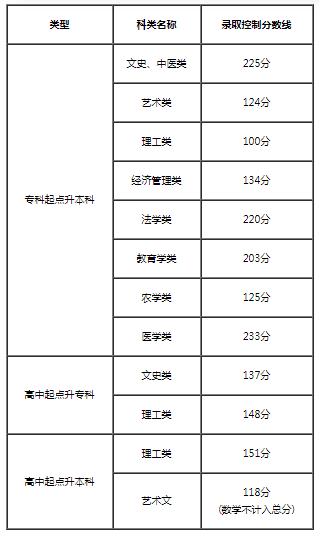 2022年天津成人高考分數線,天津成考錄取分數線是多少
