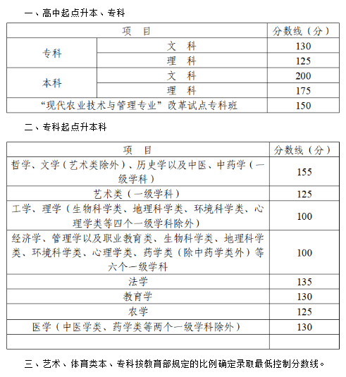 2022年四川成人高考分數線,四川成考錄取分數線是多少