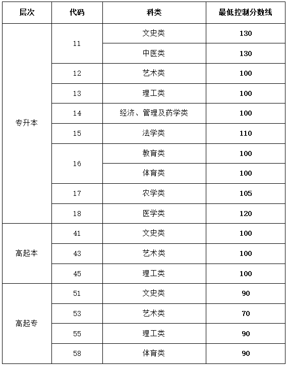 2023年山東成人高考分數線,山東成考錄取分數線是多少