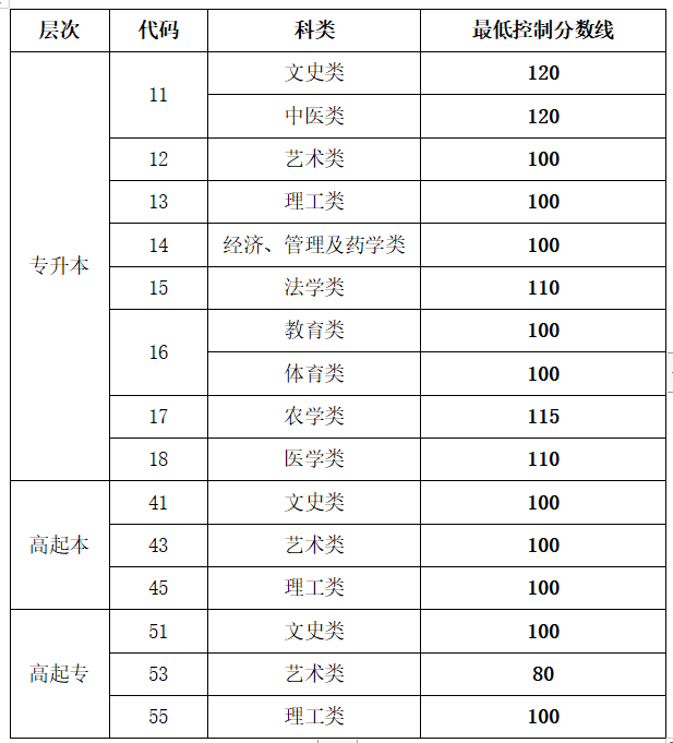 2022年山東成人高考分數線,山東成考錄取分數線是多少