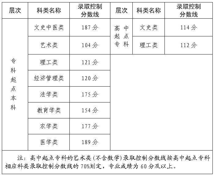 2023年福建成人高考分數線,福建成考錄取分數線是多少