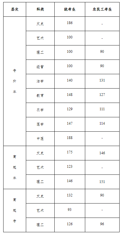 2022年河北成人高考分數線,河北成考錄取分數線是多少