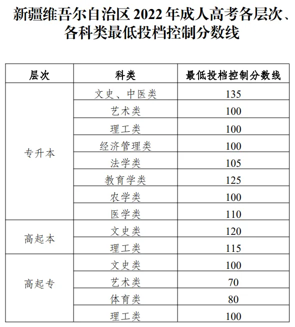 2022年新疆成人高考分數線,新疆成考錄取分數線是多少