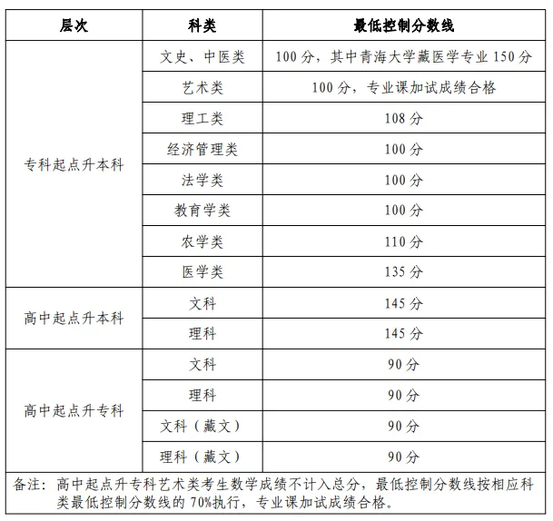 2022年青海成人高考分數線,青海成考錄取分數線是多少