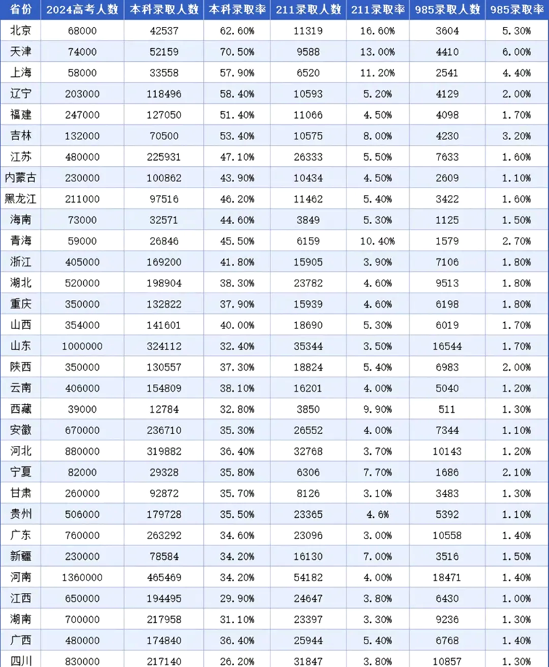2025全國各地高考分數線公布時間一覽表(完整版)