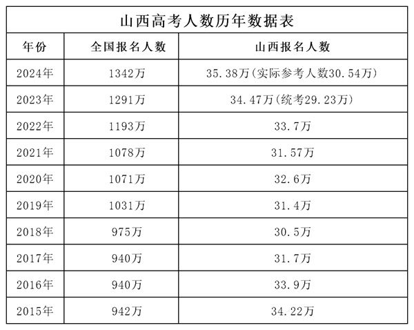 2025年山西高考人數是多少,山西高考人數預測