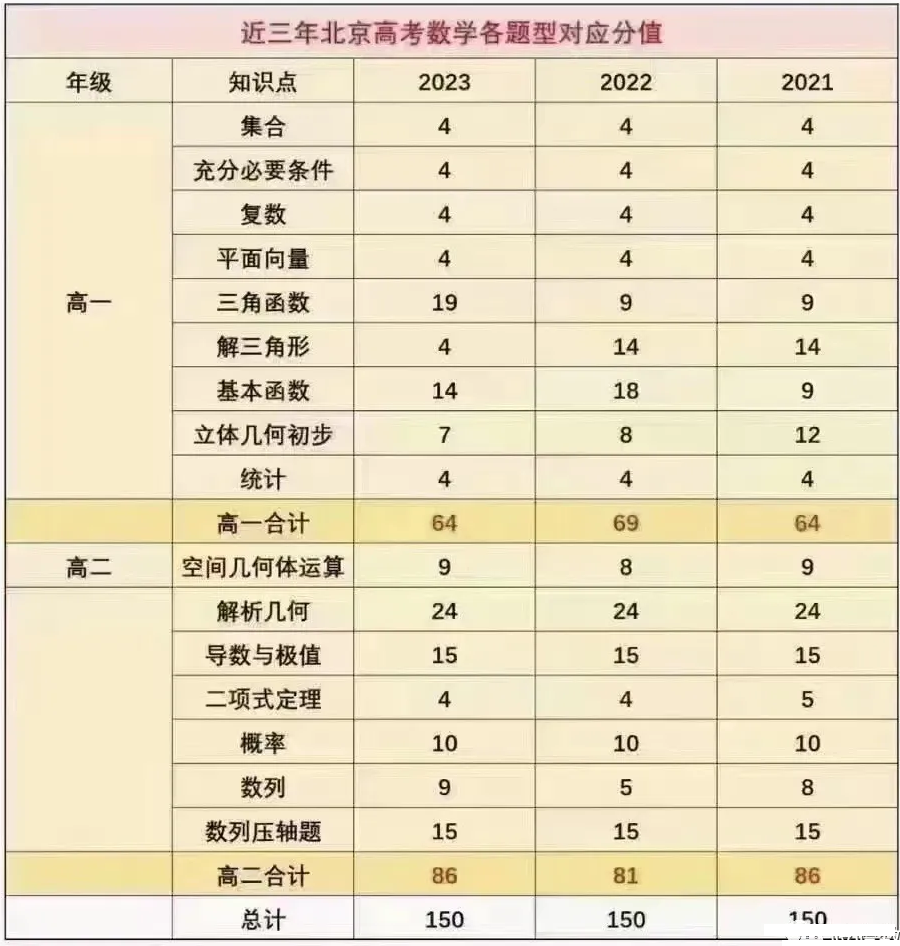 2025年北京高考數學滿分多少分,北京高考數學題型分布