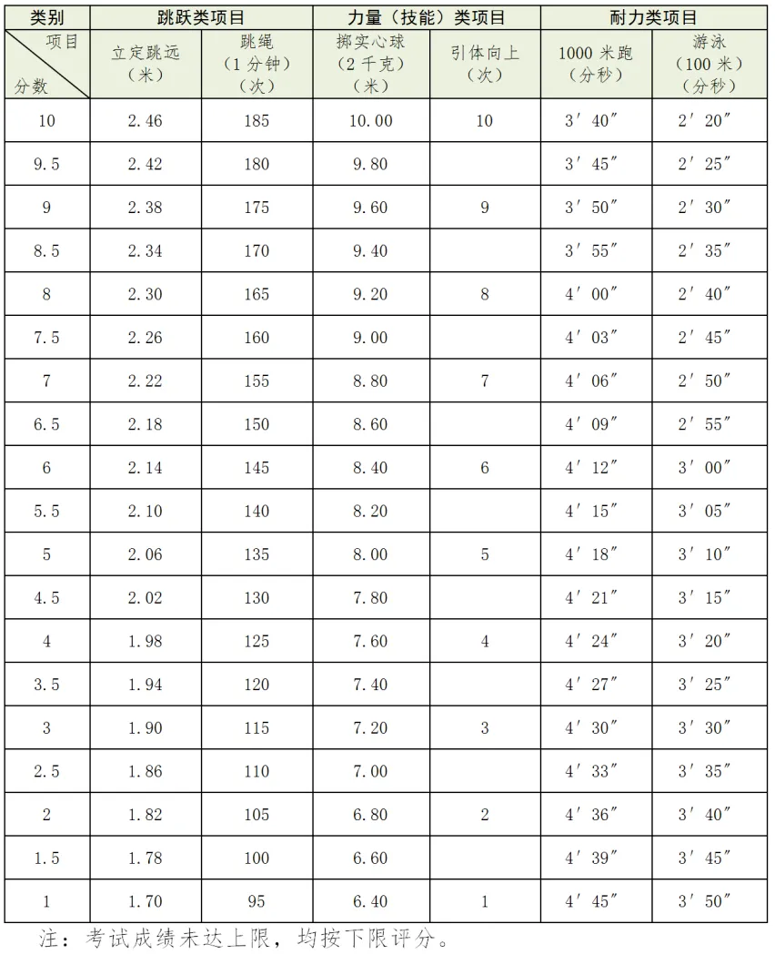 2025年浙江省中考體育考試項目及評分標準（最新）