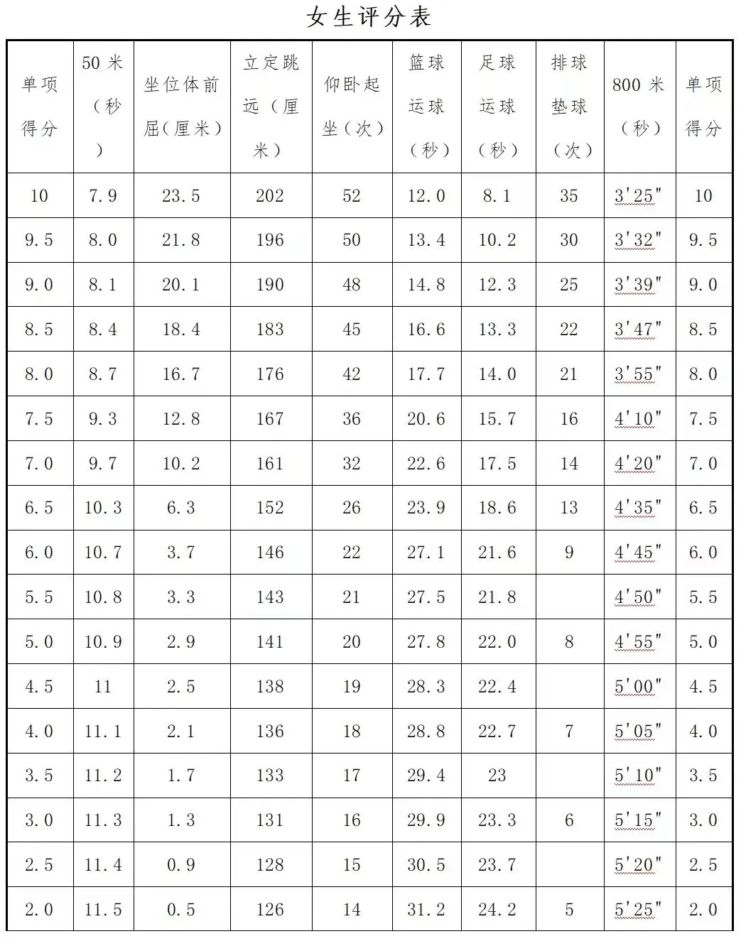 2025年山東省中考體育考試項目及評分標準（最新）