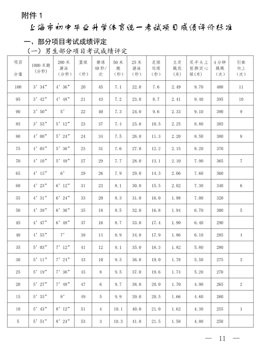 2025年上海市中考體育考試項目及評分標(biāo)準(zhǔn)（最新）