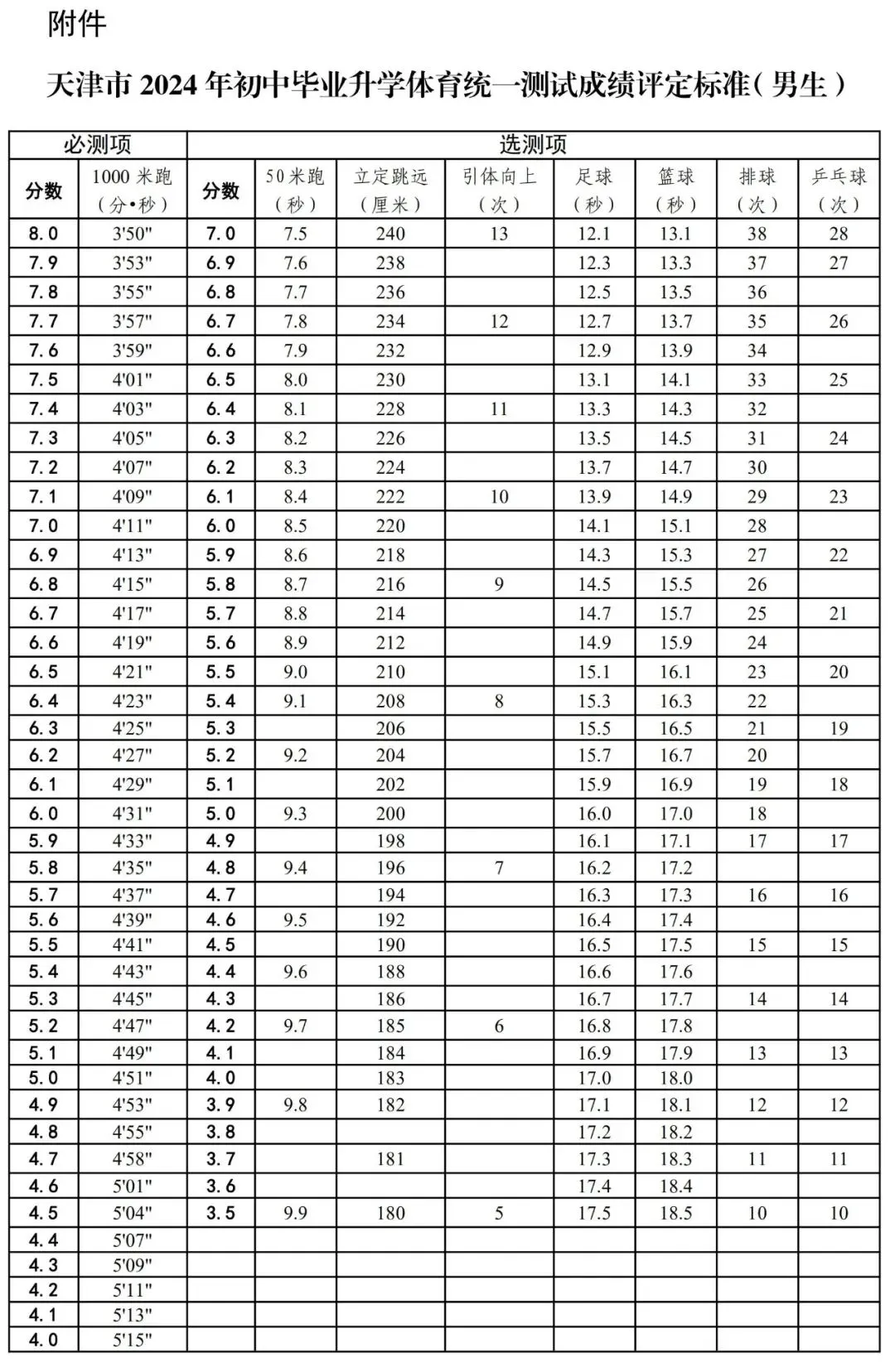 2025年天津市中考體育考試項目及評分標準（最新）