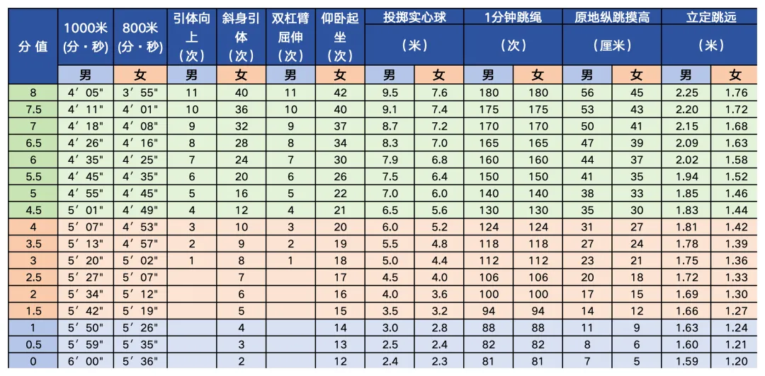 2025年北京市中考體育考試項目及評分標準（最新）