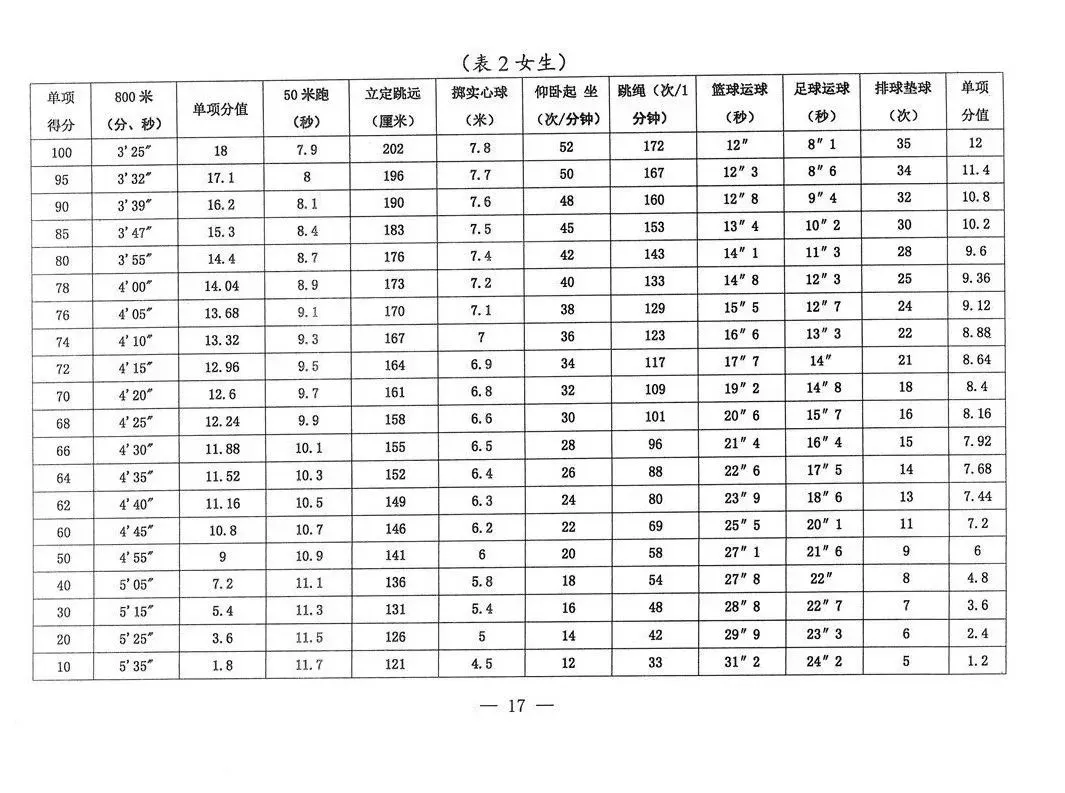 2025年新疆中考體育考試項目及評分標準（最新）