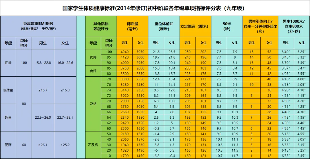 2025年內蒙古中考體育考試項目及評分標準（最新）