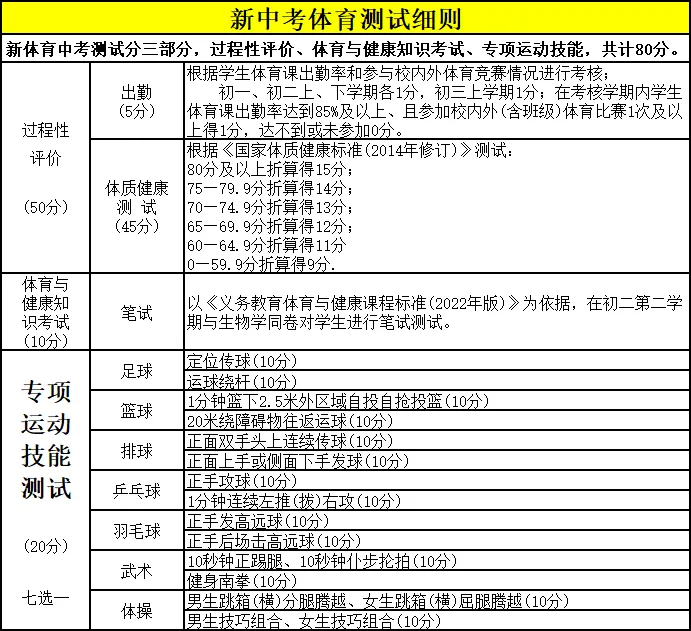 2025年內蒙古中考體育考試項目及評分標準（最新）