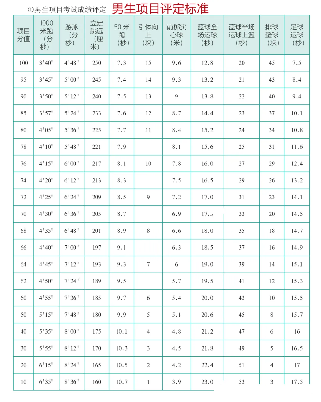 2025年陜西省中考體育考試項目及評分標準（最新）