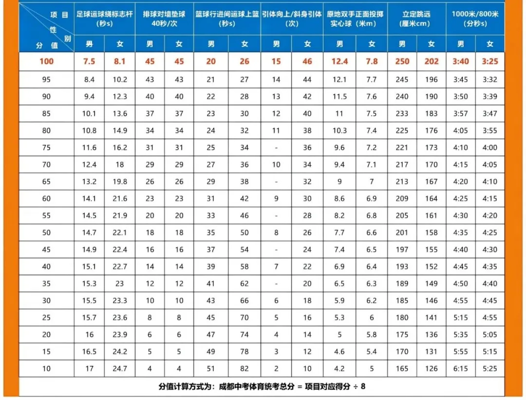 2025年四川省中考體育考試項目及評分標準（最新）