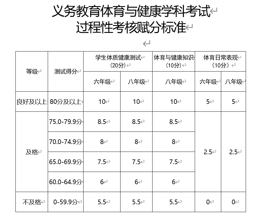 2025年吉林省中考體育考試項(xiàng)目及評分標(biāo)準(zhǔn)（最新）