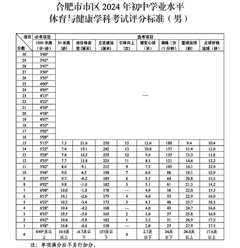 2025年安徽省中考體育考試項目及評分標準（最新）