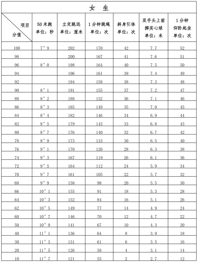 2025年福建省中考體育考試項目及評分標準（最新）