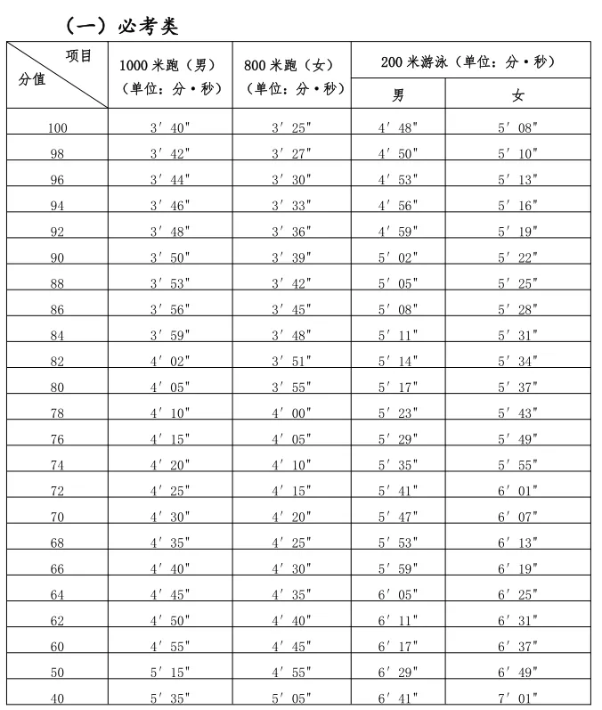 2025年福建省中考體育考試項目及評分標準（最新）