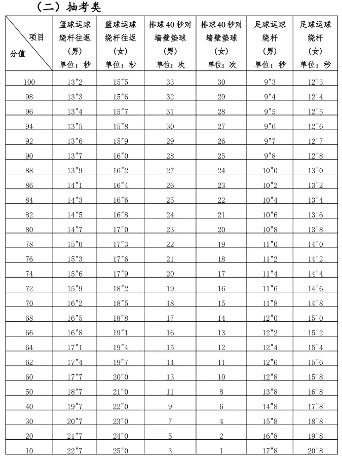 2025年福建省中考體育考試項目及評分標準（最新）