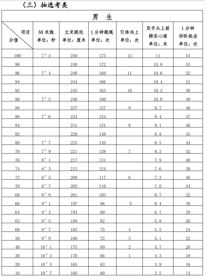 2025年福建省中考體育考試項目及評分標準（最新）