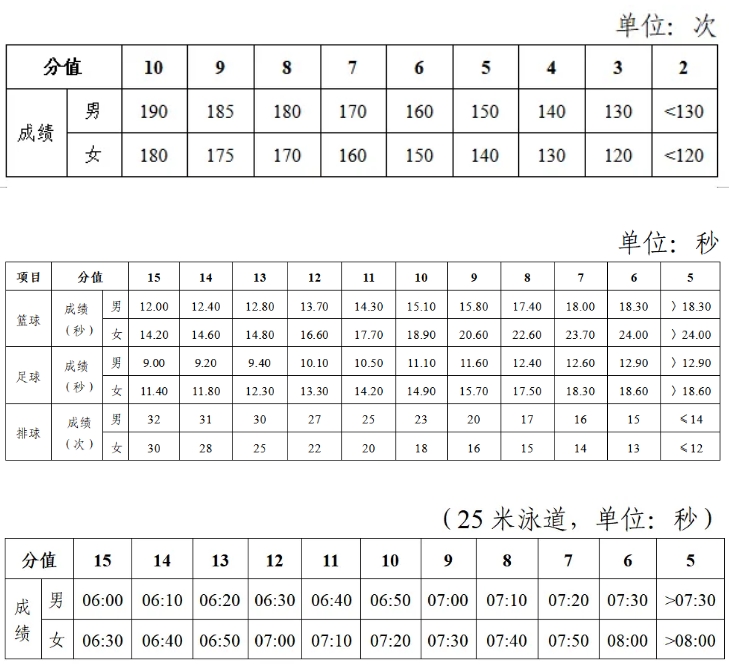 2025年湖南省中考體育考試項目及評分標準（最新）