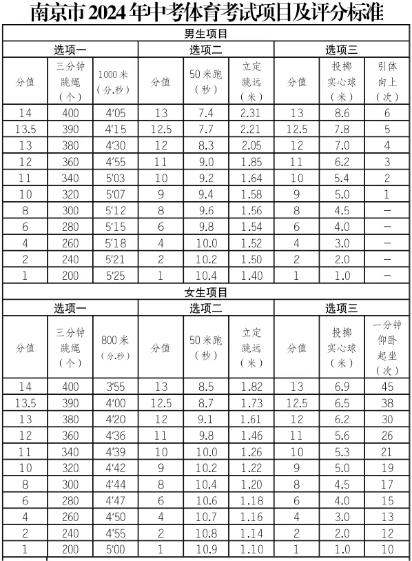 2025年江蘇省中考體育考試項目及評分標準（最新）