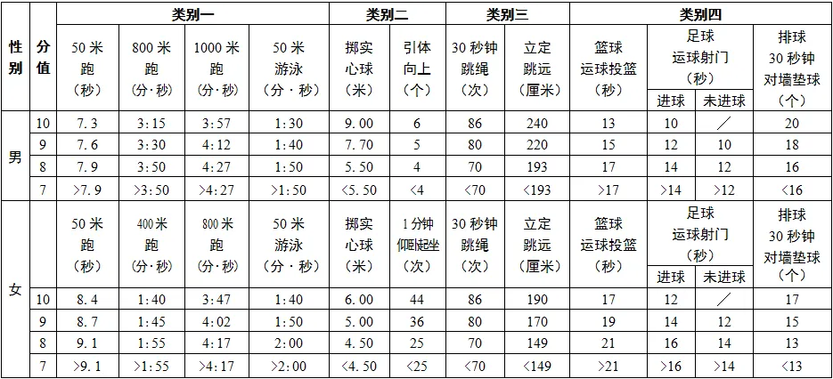 2025年江蘇省中考體育考試項目及評分標準（最新）