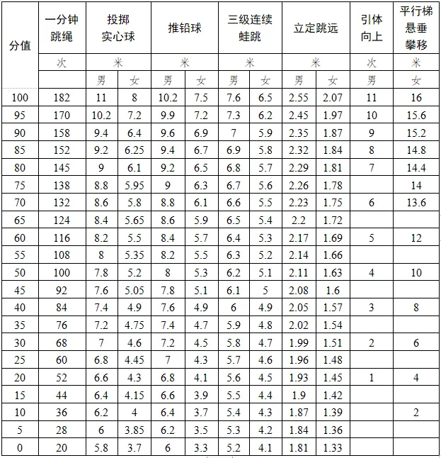 2025年廣東省中考體育考試項(xiàng)目及評分標(biāo)準(zhǔn)（最新）