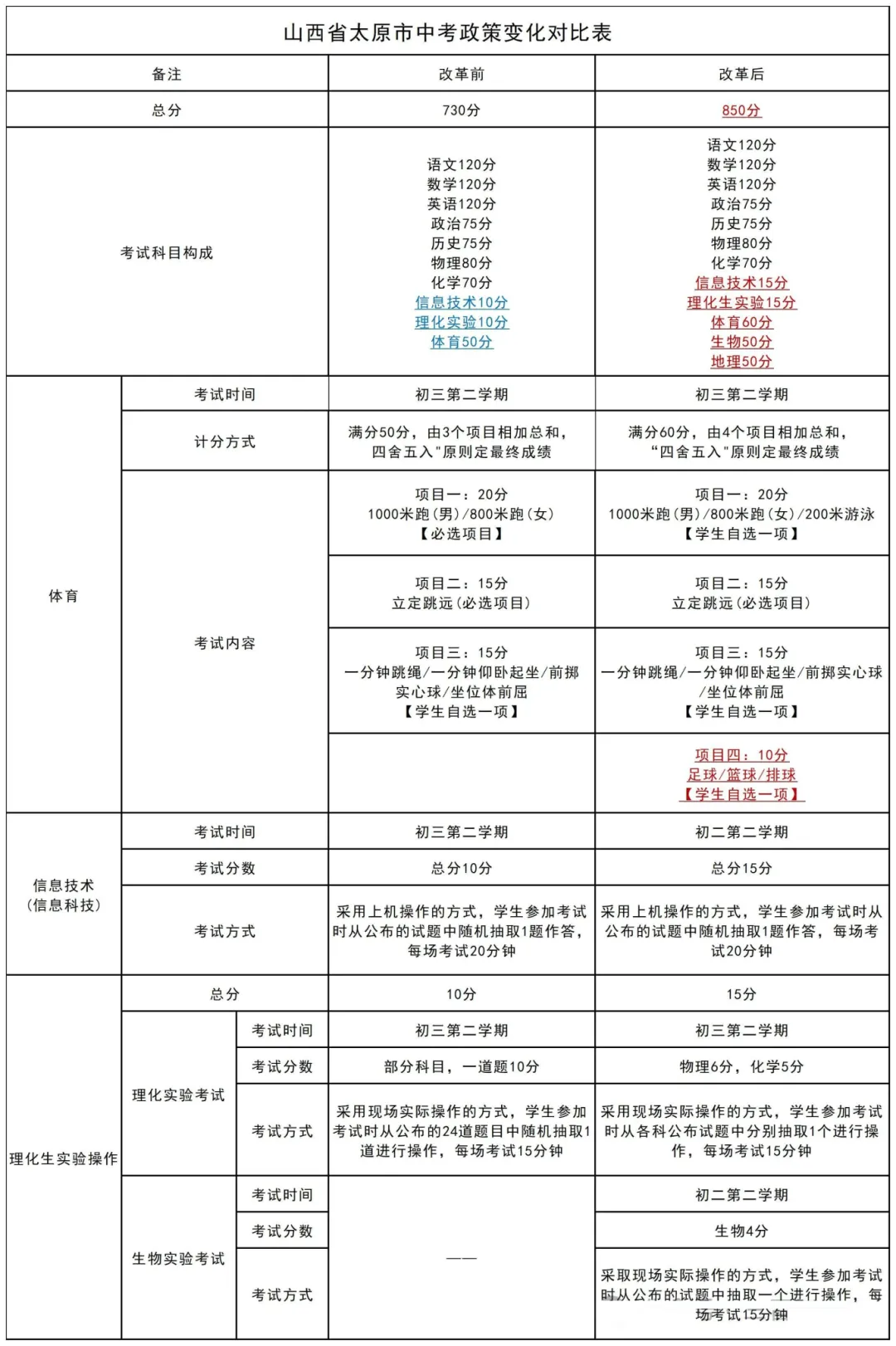 2025山西中考科目及各科分數？
